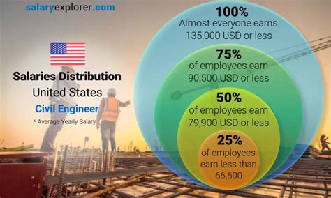 Civil Engineer Paid Jobs (with Salaries) .